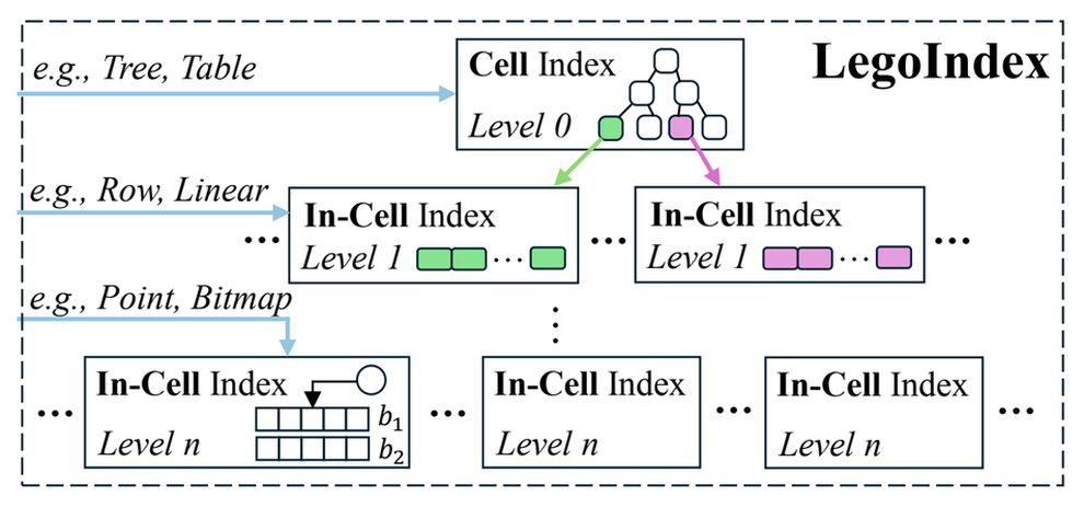 LegoIndex architecture with a cell index and customizable multi-level in-cell indexes