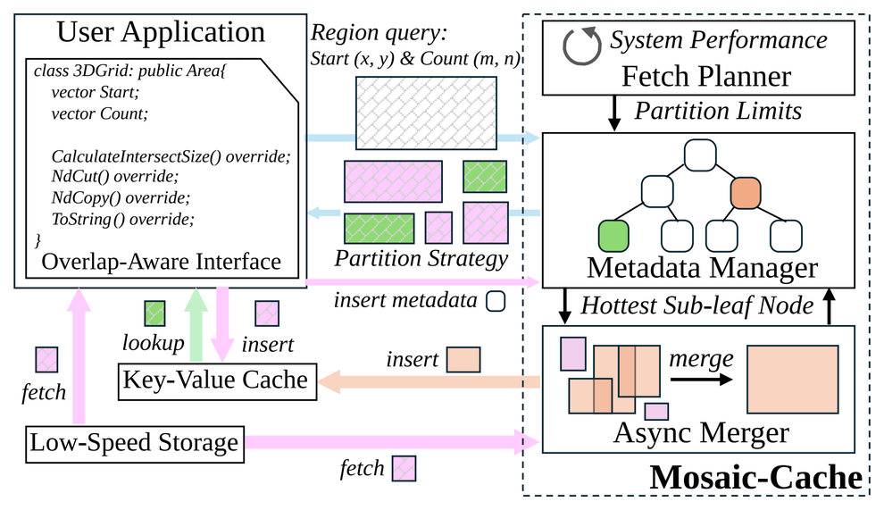Mosaic-Cache architecture with overlap-aware partitioning, metadata management, fetch planning, and asynchronous merging